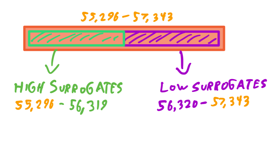 نمایش گرافیکی بازه‌های High Surrogates و Low Surrogates