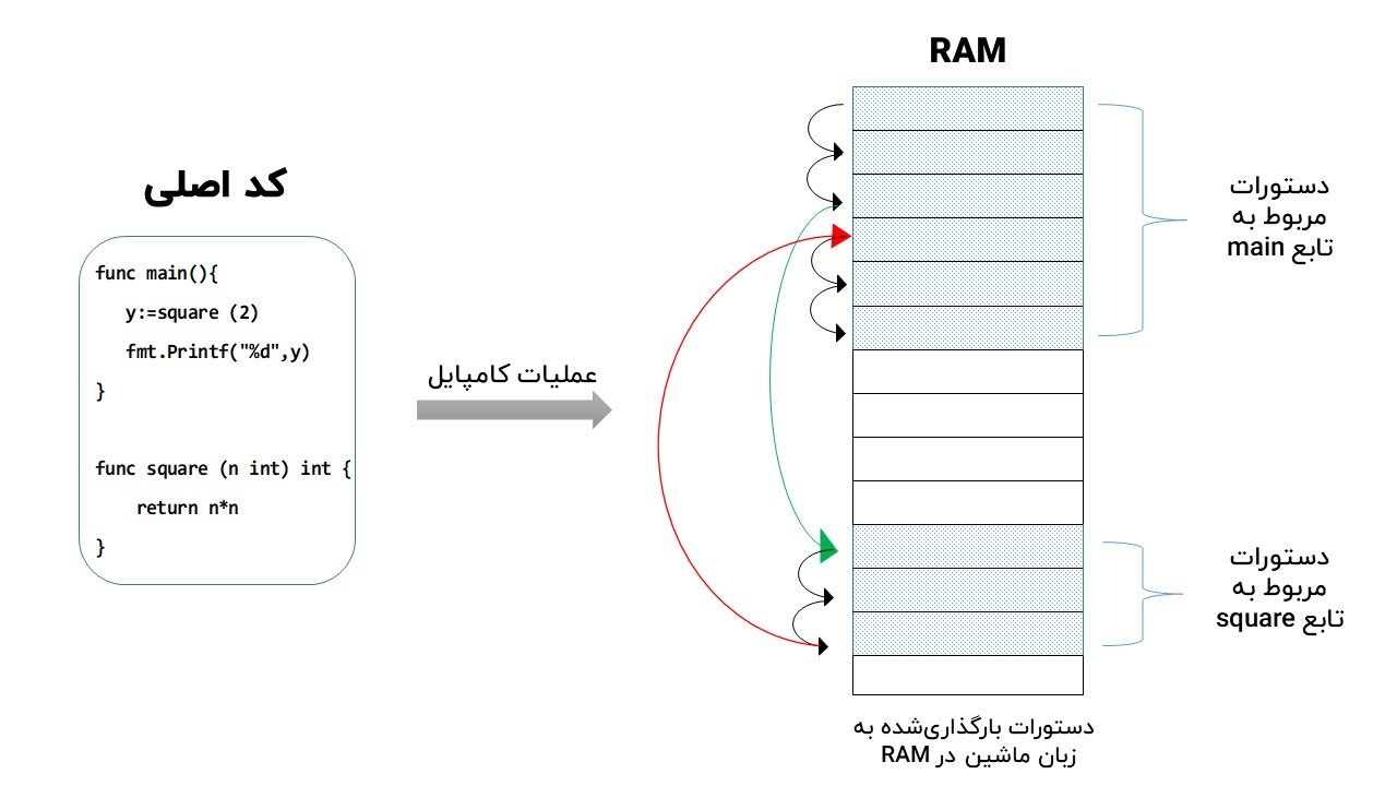 مراحل اجرای دستورات بارگذاری‌شده به زبان ماشین در RAM
