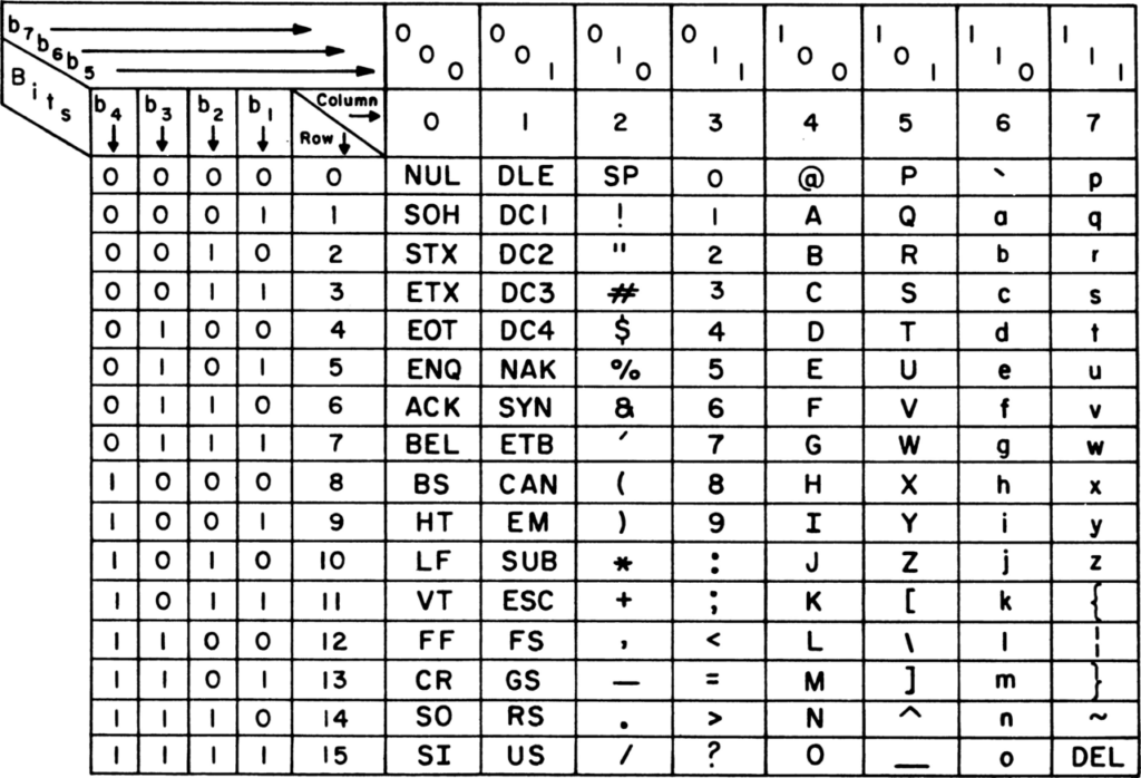 جدول کدگذاری بر اساس استاندارد ASCII